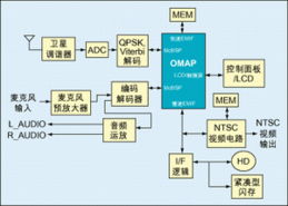 系統(tǒng)級(jí)芯片集成處理技術(shù)方案的TI評(píng)估與計(jì)算機(jī)信息系統(tǒng)集成及技術(shù)服務(wù)